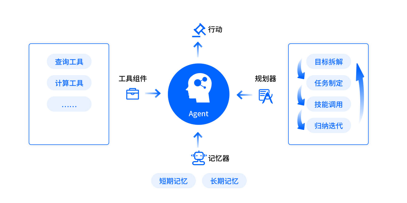 基于业务场景的任务自动规划能力
