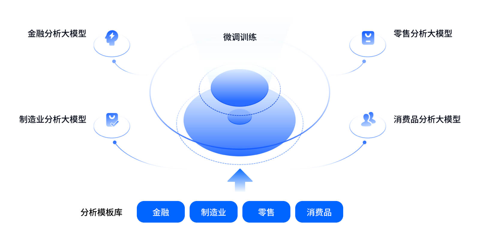 端到端的数据解读和报告生成能力