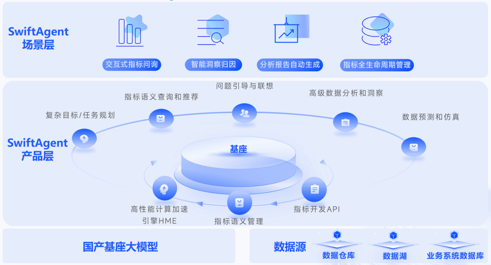 大型集团数据 AI Ready 改造与 SwiftAgent 场景层架构图